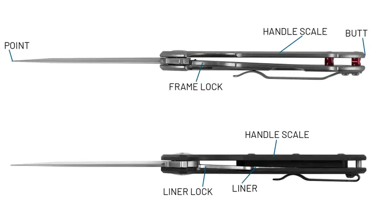 Bottom view of a knife diagram. Described under heading Bottom View Definitions