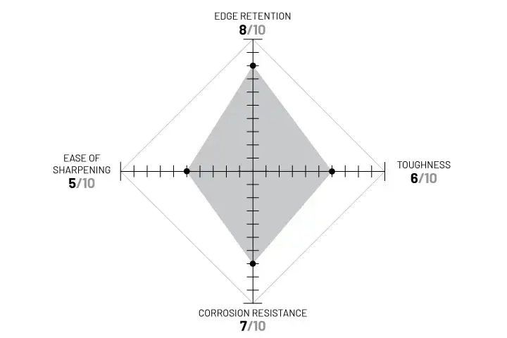 CPM S35VN diagram. Described under heading CPM S35VN