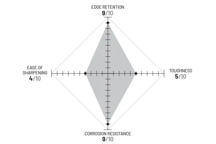 CPM S45VN diagram. Described under heading CPM S45VN