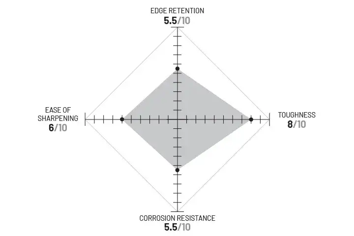 CPM S45VN diagram. Described under heading CPM S45VN